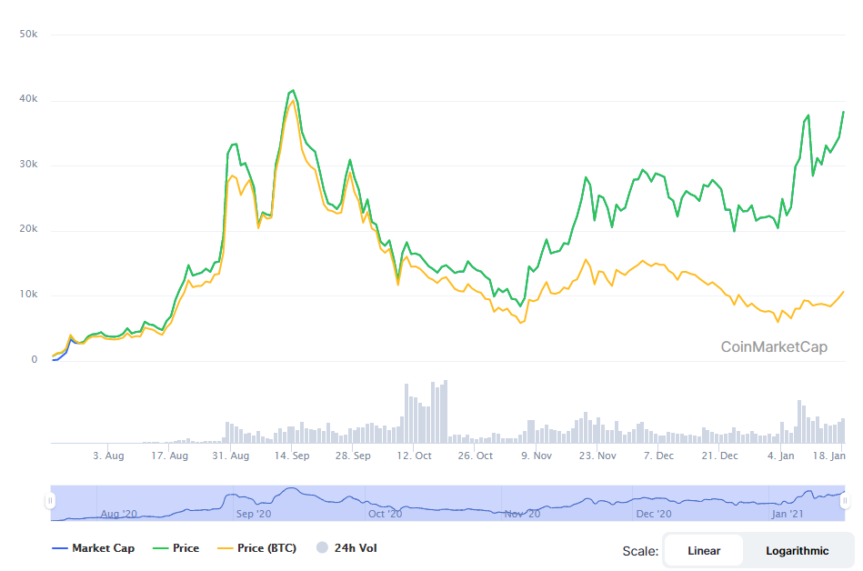 What Is yearn finance CryptoCurrency org