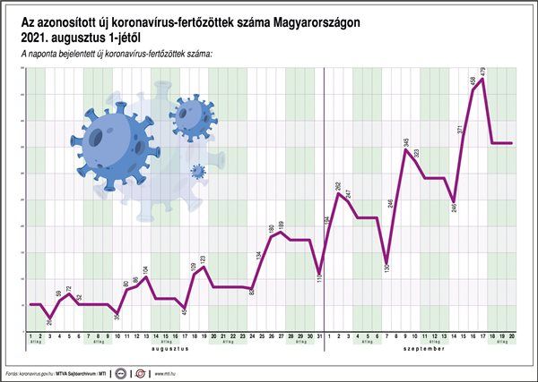 Az igazolt új koronavírus fertőzöttek száma Magyarországon idén augusztus 1-jétől