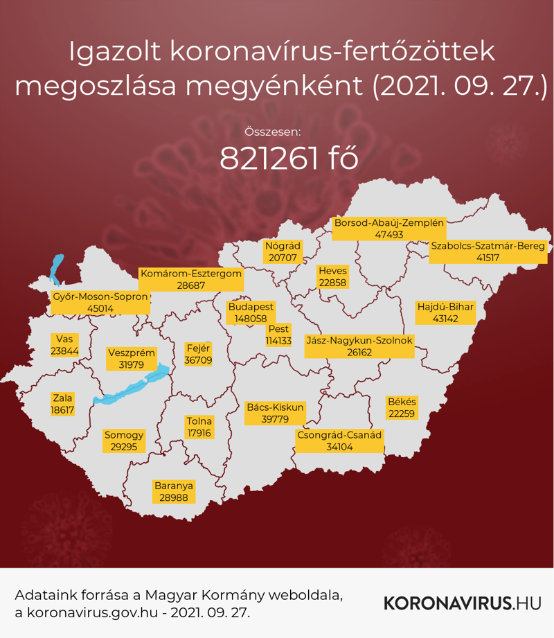 Igazolt koronavírus fertőzöttek megoszlása megyénként 2021.09.27.